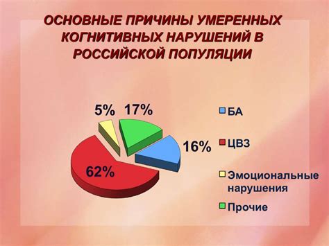 Психогенные нарушения когнитивных функций - online presentation
