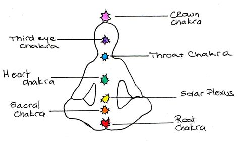 Chakra Drawing at PaintingValley.com | Explore collection of Chakra Drawing