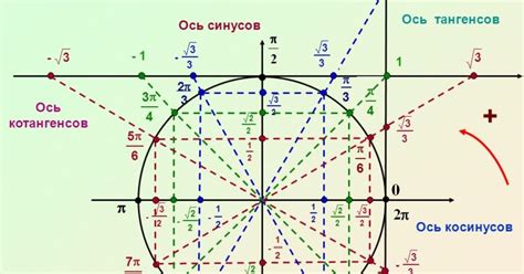 vamvzlet.blogspot.com: Как легко представлять значение синусов ...