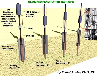 Standard Penetration Test