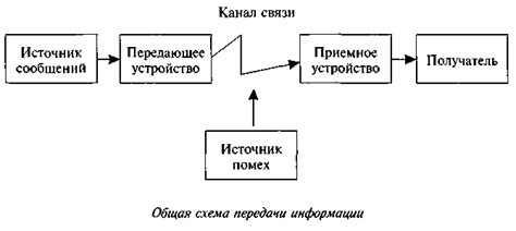 Кодирование информации Передача информации. Информационные каналы