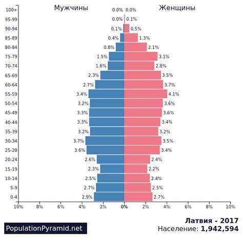 Численность населения Латвия 2017 - PopulationPyramid.net
