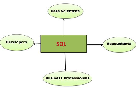 Uses of SQL | GeeksforGeeks