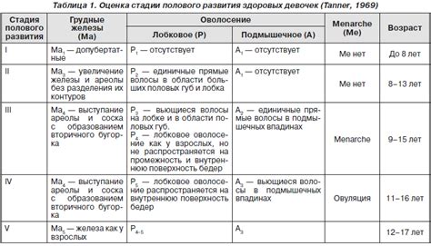 Преждевременное половое развитие у девочек: возможности лабораторной ...