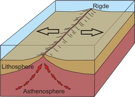 Divergent Diagram Mid Ocean Ridge
