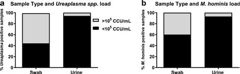 Bacterial loads for Ureaplasma spp. (a) or M. hominis (b) in swab or ...