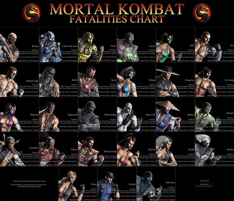 Mortal Kombat Fatalities Chart by Vertigo816 on DeviantArt