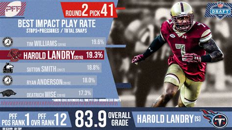 The Tennessee Titans select Harold Landry 41st overall in the 2018 NFL Draft