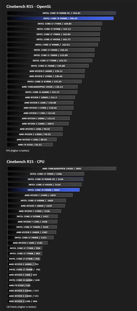 Intel Core i9-9900K Review - Processing Power Performance – Cinebench R15
