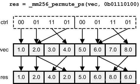 SSE/SSE2/AVX/AVX2 Notes - Hexo