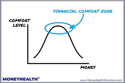 grow  financial comfort zone money health