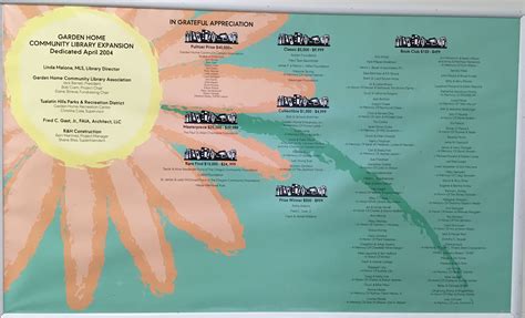 Garden Home Community Library 2004 expansion – Donors