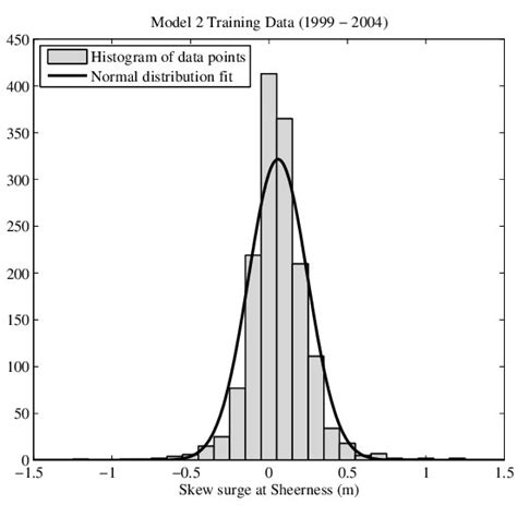histogram   training data  model  showing  fitted