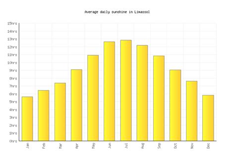 Limassol Weather averages & monthly Temperatures | Cyprus | Weather-2-Visit