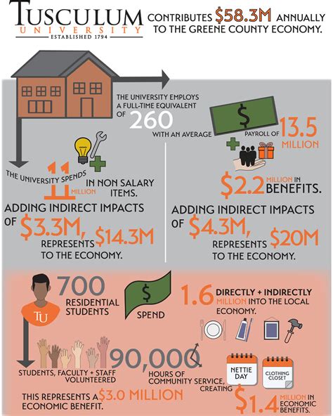 Economic Impact ⋆ TUSCULUM UNIVERSITY