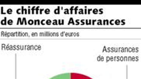 monceau assurances sapprete  simplifier ses structures les echos