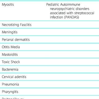 Complications of Group A Beta- Hemolytic Streptococcal Infections ...