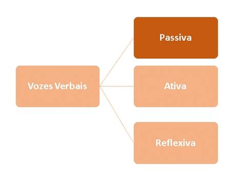 Vozes verbais, o que são? Definição, características e exemplos