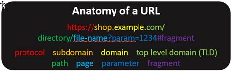 SEO: Creating the Perfect URL, or Not - Practical Ecommerce