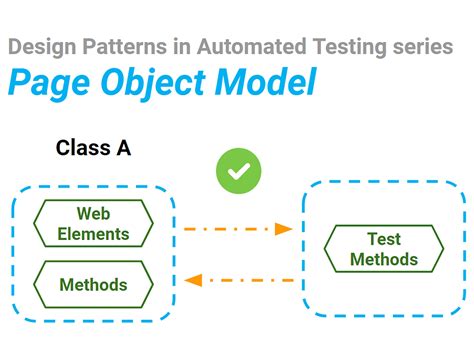 Page Object Model Pattern
