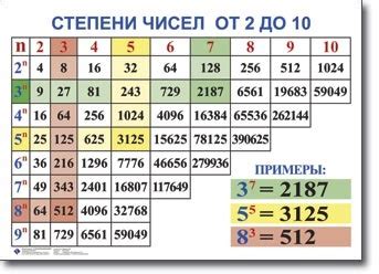 Ответы Mail: таблица степеней чисел от 1 до 10