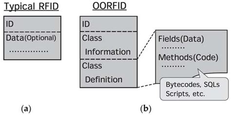 Object‐Oriented RFID with IoT: A Design Concept of Information Systems ...
