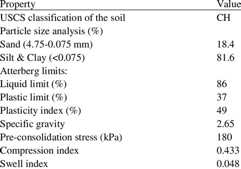 Properties of soft clay. | Download Table