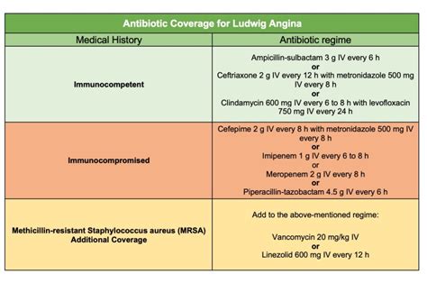 Ludwigs Angina