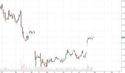 mtg stock price  chart nysemtg tradingview