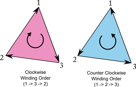 counter clockwise