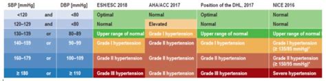 figure  classification  hypertension aha american