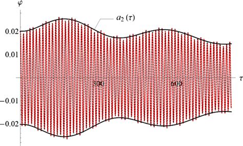 Swing oscillations in the internal resonance; solid line—asymptotic ...