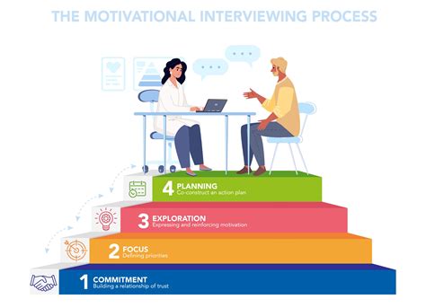 Motivational interviewing: a lever for supporting changes