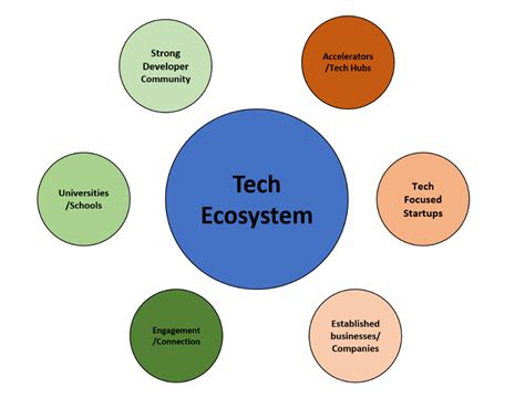 understanding tech ecosystems   support growth  innovation