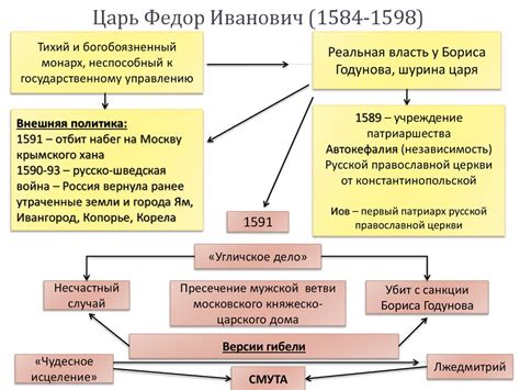 Страна накануне XVII века. Царь Федор Иванович (1584-1598 ...