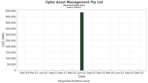 ophir asset management pty  portfolio holdings
