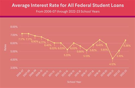 What’s the Average Student Loan Interest Rate? | SoFi