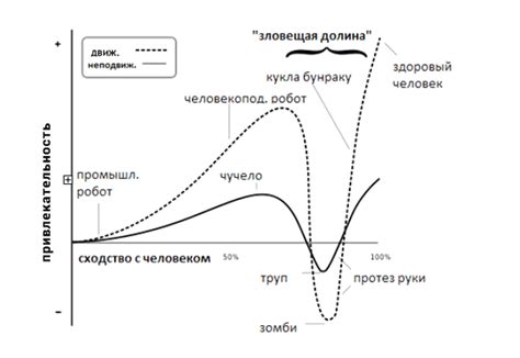 Зловещая долина.