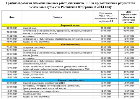Где и когда узнать результаты ЕГЭ?