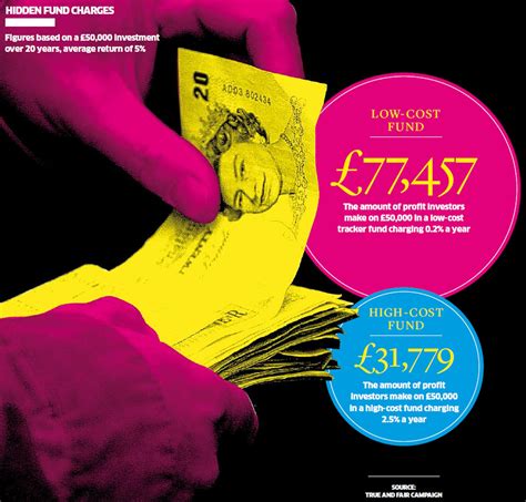 Buried fees that can cost you a small fortune | The Independent | The