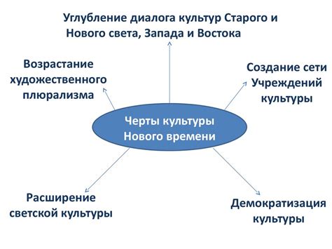 Культура Нового времени - презентация онлайн