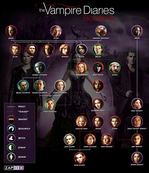 Oculta en el crepúsculo: LINEAS DE SANGRE: CONOZCA EL COMPLICADO ÁRBOL ...