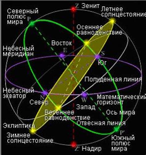 Основы астрономии. Время и небесная сфера. Основные линии небесной сферы