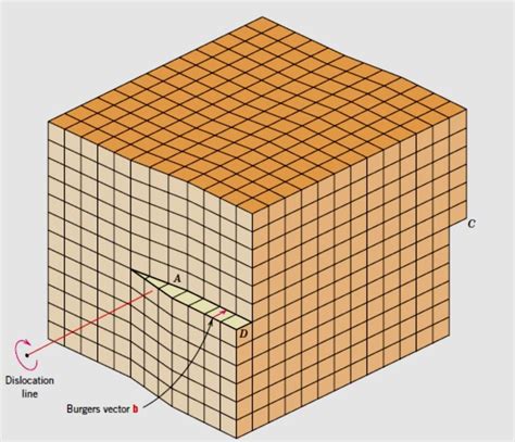 screw dislocation   crystal  scientific diagram