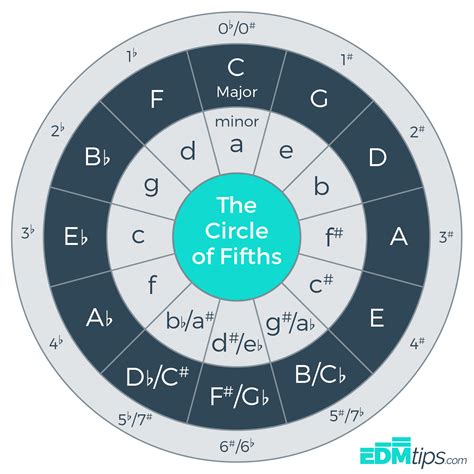 The Circle of Fifths (and how to use it...) | EDMtips.com