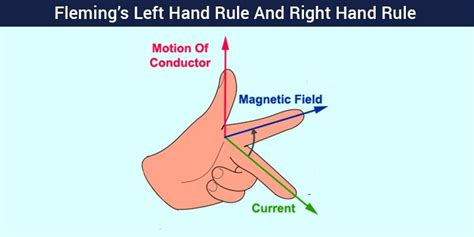 Fleming left hand rule- Rules | Definition | Examples