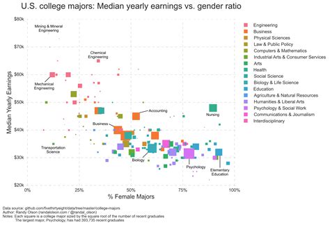 U.S. college majors: Median yearly earnings vs. gender ratio | Dr