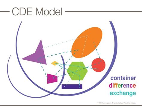 CDE Model