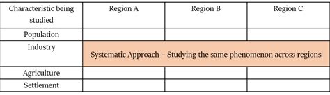 Regional Analysis in Human Geography
