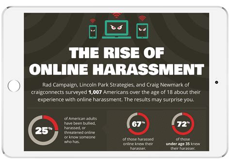 The Rise of Online Harassment